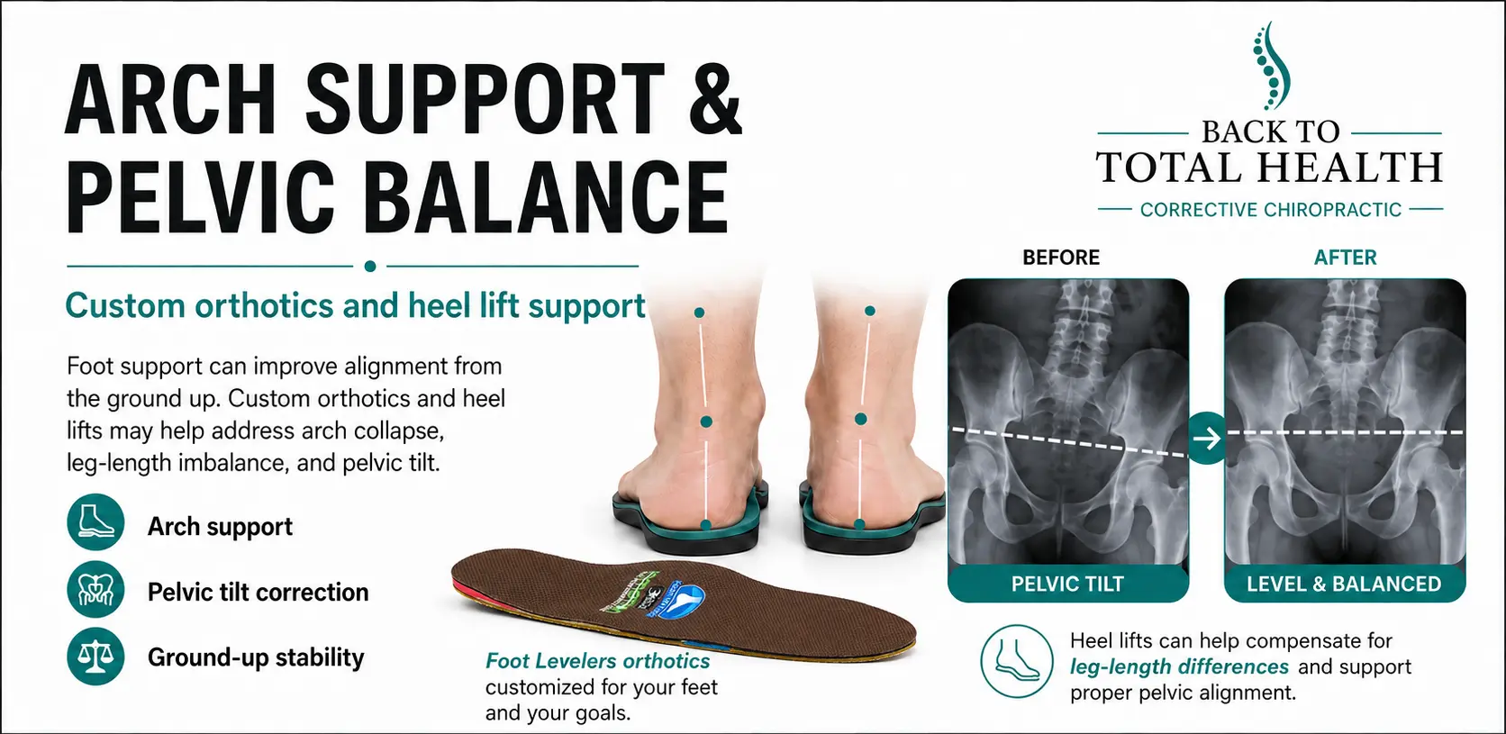 Approved Back to Total Health comparison showing custom orthotics, heel-lift support, pelvic tilt, and improved pelvic leveling